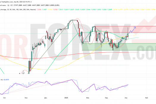 Прогноз Доллар Юань USD/CNY на неделю 7-13 апреля 2025