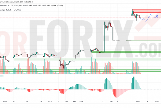 Прогноз Доллар Юань USD/CNY на 8 апреля 2025