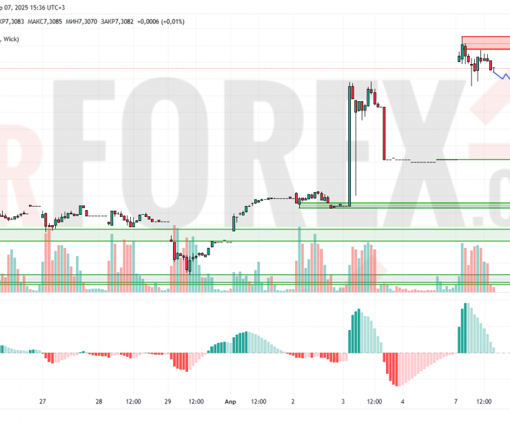Прогноз Доллар Юань USD/CNY на 8 апреля 2025