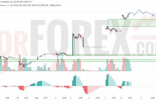 Прогноз Доллар Юань USD/CNY на 9 апреля 2025