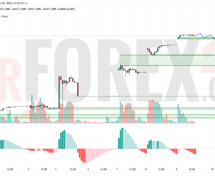Прогноз Доллар Юань USD/CNY на 10 апреля 2025