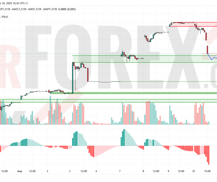 Прогноз Доллар Юань USD/CNY на 11 апреля 2025