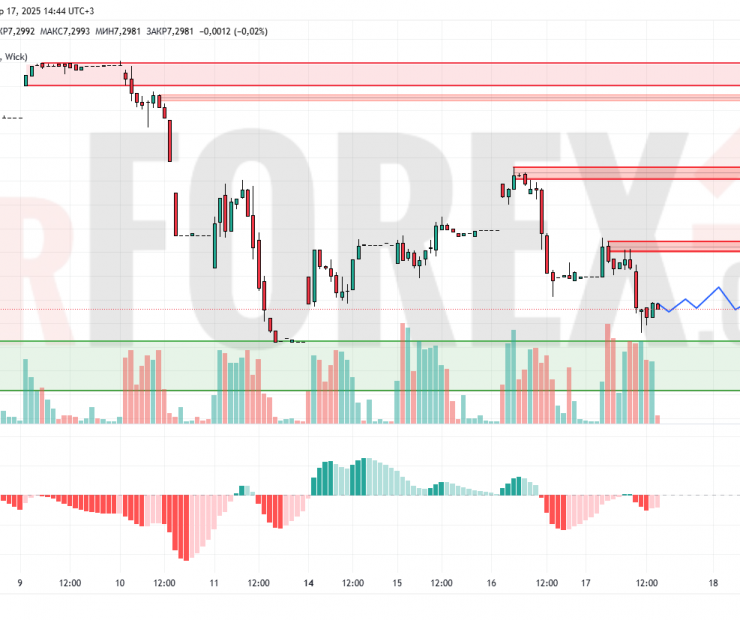 Прогноз Доллар Юань USD/CNY на 18 апреля 2025
