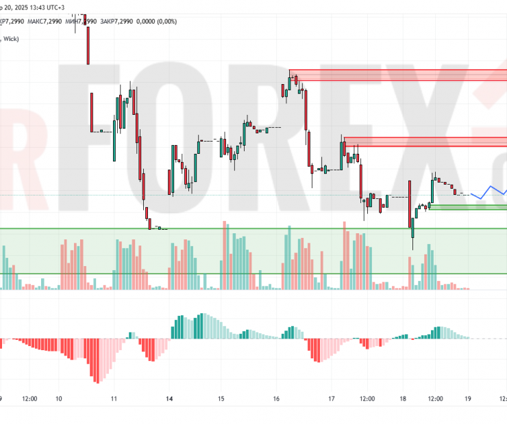 Прогноз Доллар Юань USD/CNY на 21 апреля 2025