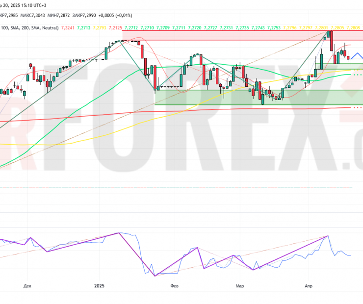 Прогноз Доллар Юань USD/CNY на неделю 21-27 апреля 2025