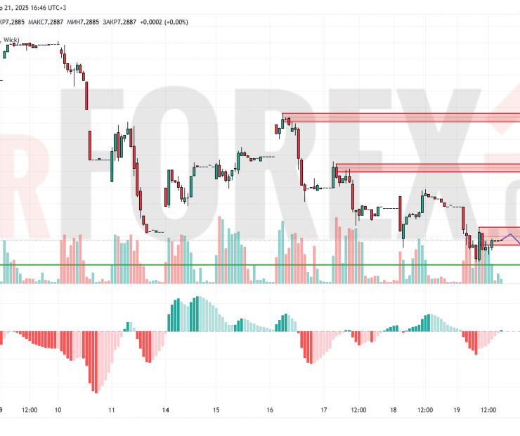 Прогноз Доллар Юань USD/CNY на 22 апреля 2025