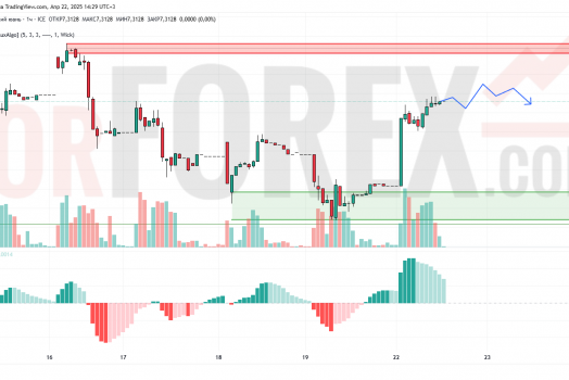 Прогноз Доллар Юань USD/CNY на 23 апреля 2025