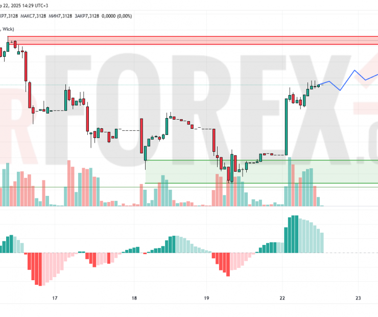 Прогноз Доллар Юань USD/CNY на 23 апреля 2025