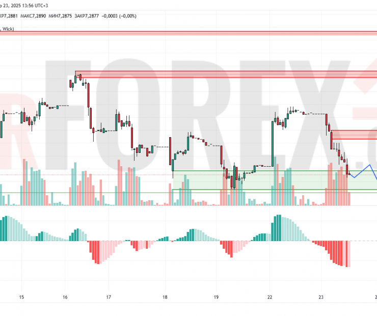 Прогноз Доллар Юань USD/CNY на 24 апреля 2025