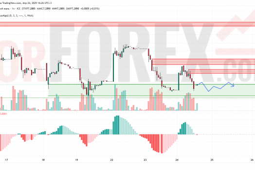 Прогноз Доллар Юань USD/CNY на 25 апреля 2025