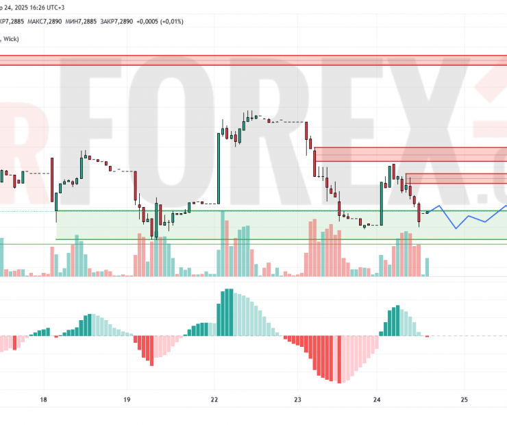 Прогноз Доллар Юань USD/CNY на 25 апреля 2025