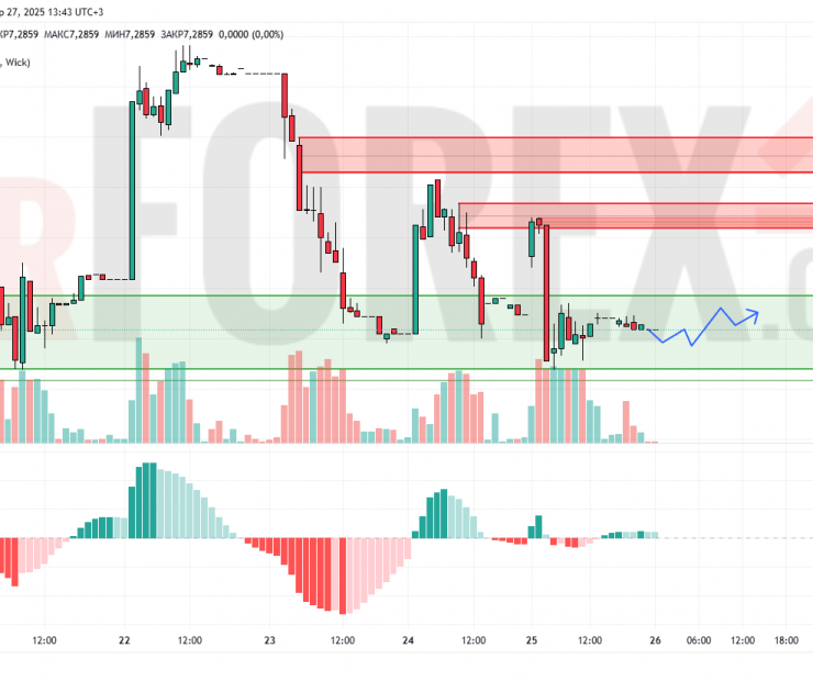 Прогноз Доллар Юань USD/CNY на 28 апреля 2025
