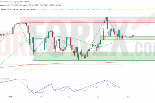 Прогноз Доллар Юань USD/CNY на неделю 28 апреля — 4 мая 2025
