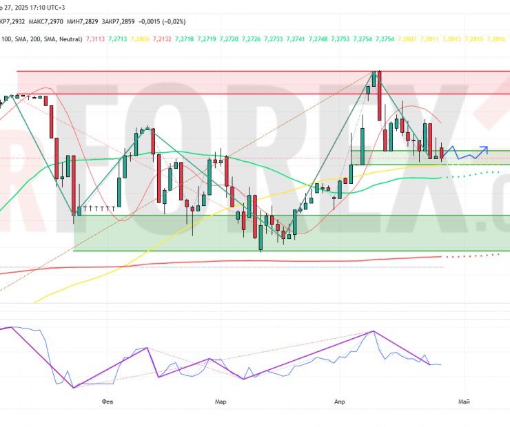 Прогноз Доллар Юань USD/CNY на неделю 28 апреля — 4 мая 2025