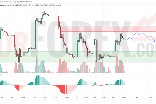Прогноз Доллар Юань USD/CNY на 29 апреля 2025