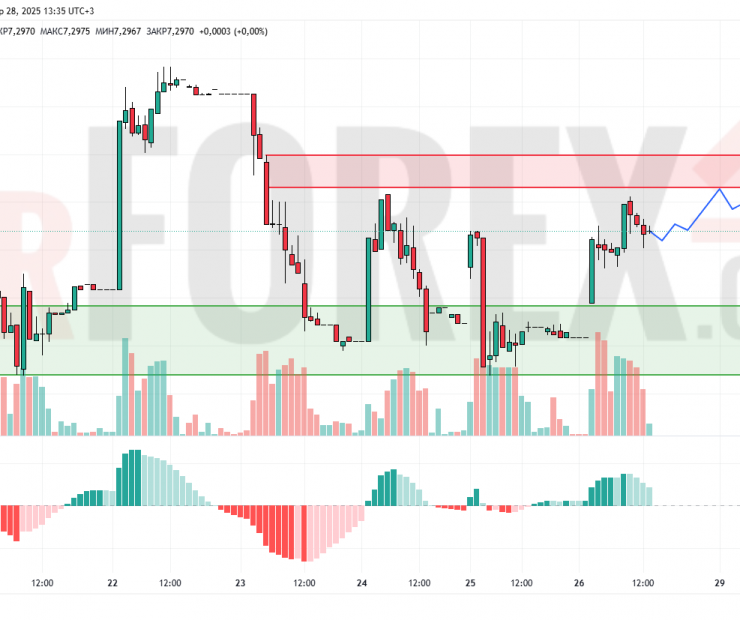 Прогноз Доллар Юань USD/CNY на 29 апреля 2025