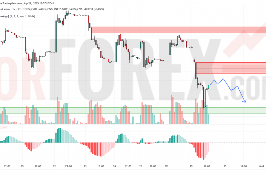 Прогноз Доллар Юань USD/CNY на 30 апреля 2025