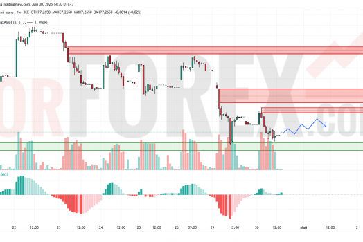 Прогноз Доллар Юань USD/CNY на 1 мая 2025