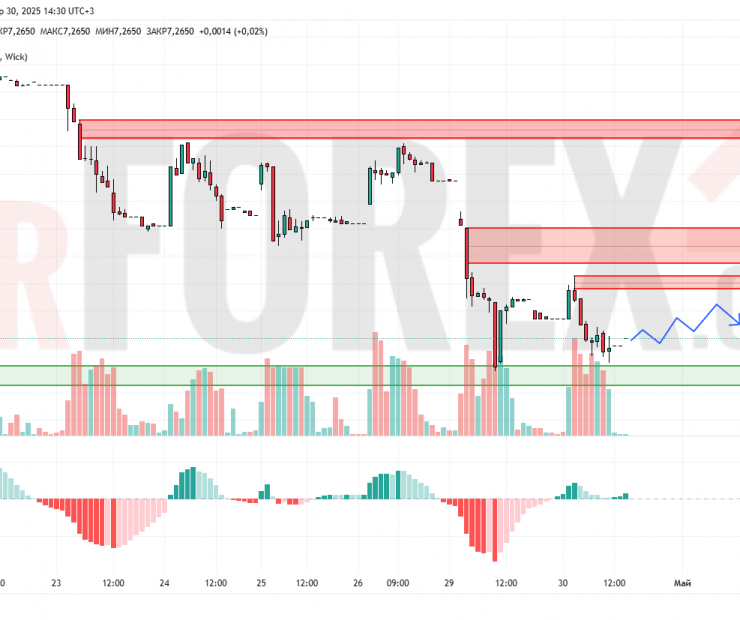 Прогноз Доллар Юань USD/CNY на 1 мая 2025