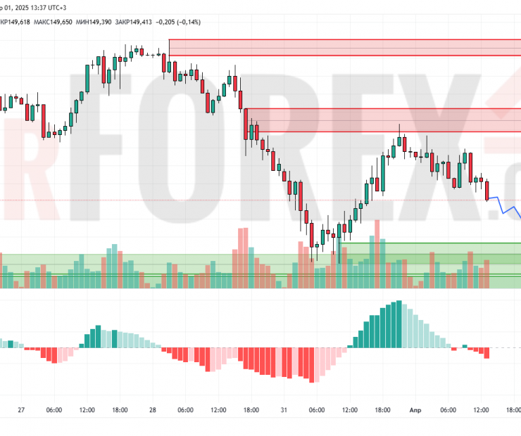 Прогноз Доллар Йена USD/JPY на 2 апреля 2025