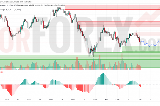 Прогноз Доллар Йена USD/JPY на 3 апреля 2025