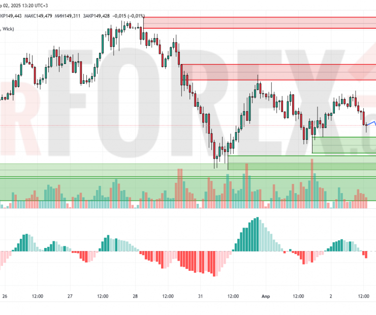 Прогноз Доллар Йена USD/JPY на 3 апреля 2025