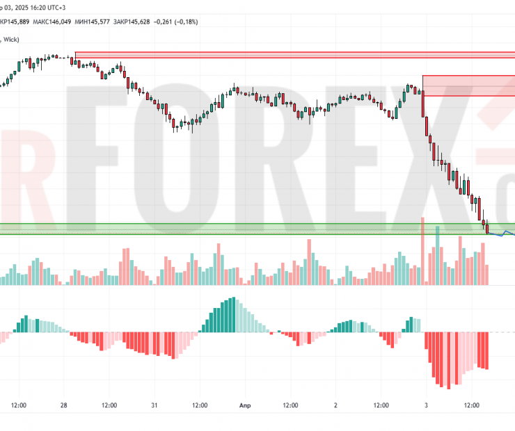 Прогноз Доллар Йена USD/JPY на 4 апреля 2025