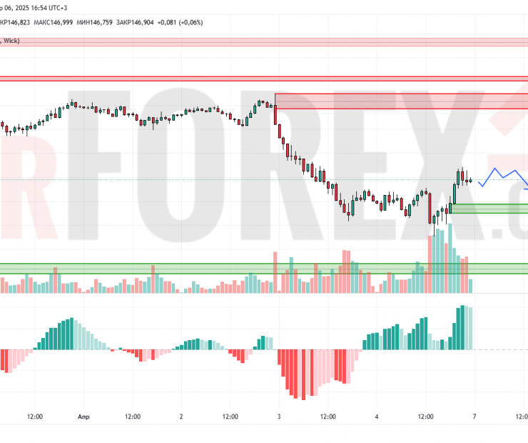 Прогноз Доллар Йена USD/JPY на 7 апреля 2025