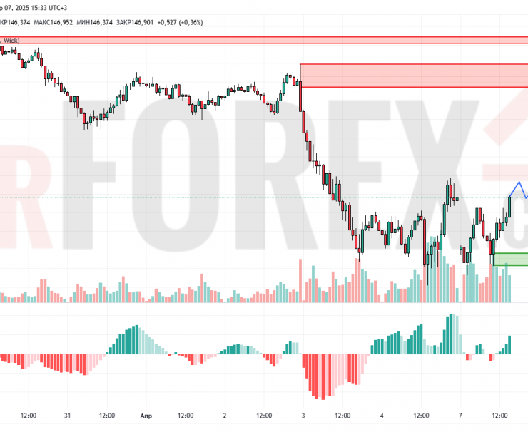 Прогноз Доллар Йена USD/JPY на 8 апреля 2025