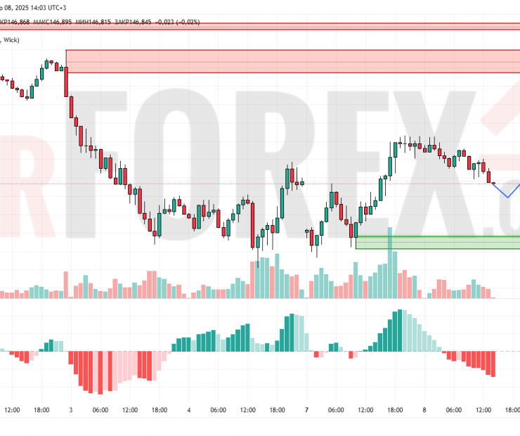 Прогноз Доллар Йена USD/JPY на 9 апреля 2025