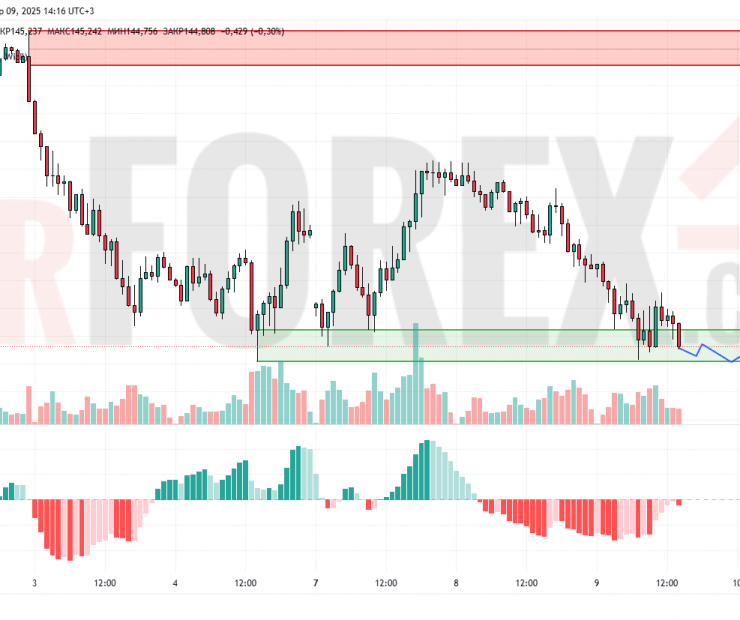 Прогноз Доллар Йена USD/JPY на 10 апреля 2025