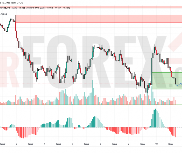 Прогноз Доллар Йена USD/JPY на 11 апреля 2025