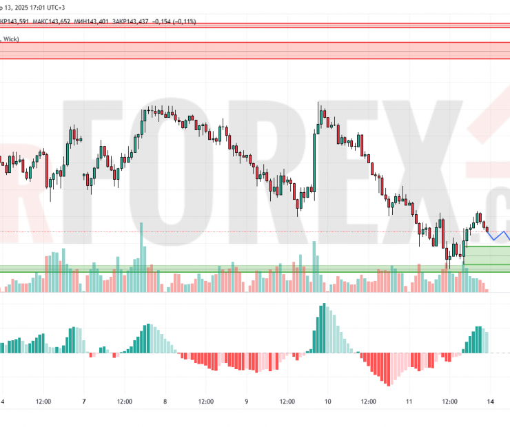 Прогноз Доллар Йена USD/JPY на 14 апреля 2025