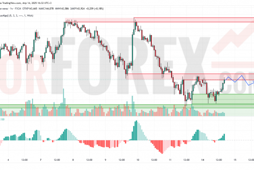 Прогноз Доллар Йена USD/JPY на 15 апреля 2025