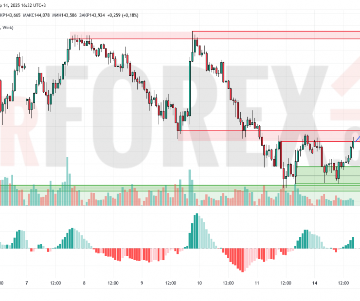Прогноз Доллар Йена USD/JPY на 15 апреля 2025