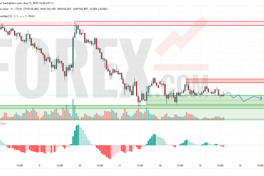 Прогноз Доллар Йена USD/JPY на 16 апреля 2025