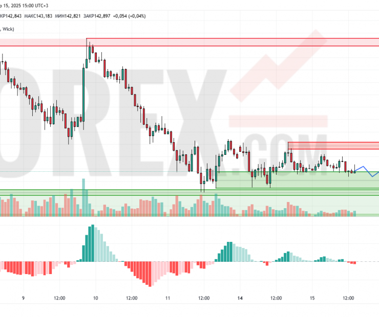Прогноз Доллар Йена USD/JPY на 16 апреля 2025