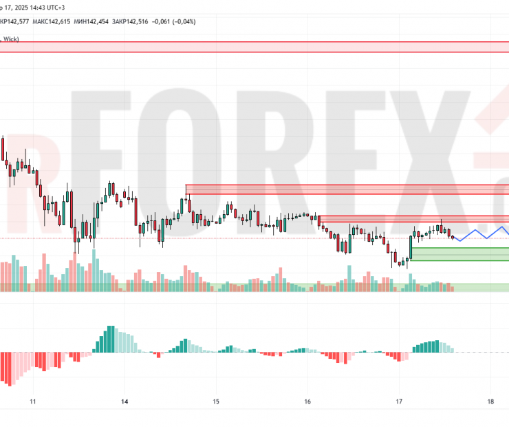 Прогноз Доллар Йена USD/JPY на 18 апреля 2025