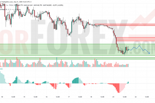Прогноз Доллар Йена USD/JPY на 22 апреля 2025