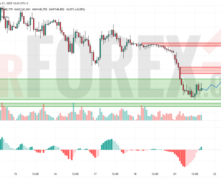 Прогноз Доллар Йена USD/JPY на 22 апреля 2025