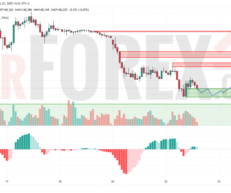 Прогноз Доллар Йена USD/JPY на 23 апреля 2025
