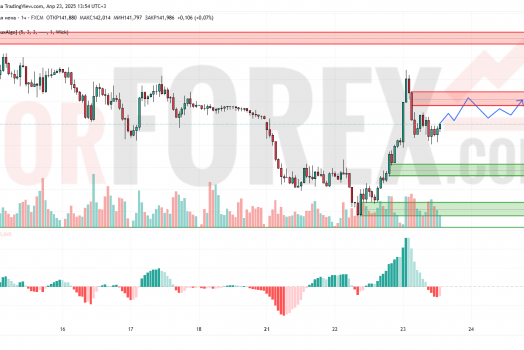 Прогноз Доллар Йена USD/JPY на 24 апреля 2025
