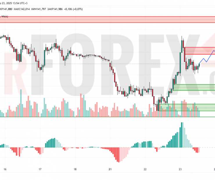 Прогноз Доллар Йена USD/JPY на 24 апреля 2025