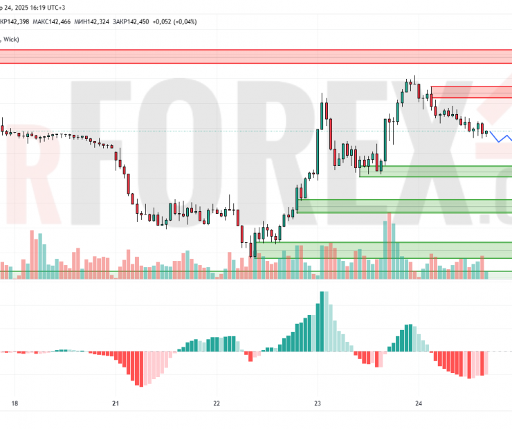 Прогноз Доллар Йена USD/JPY на 25 апреля 2025