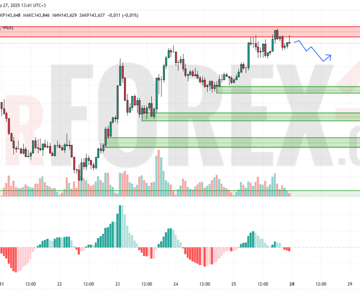 Прогноз Доллар Йена USD/JPY на 28 апреля 2025