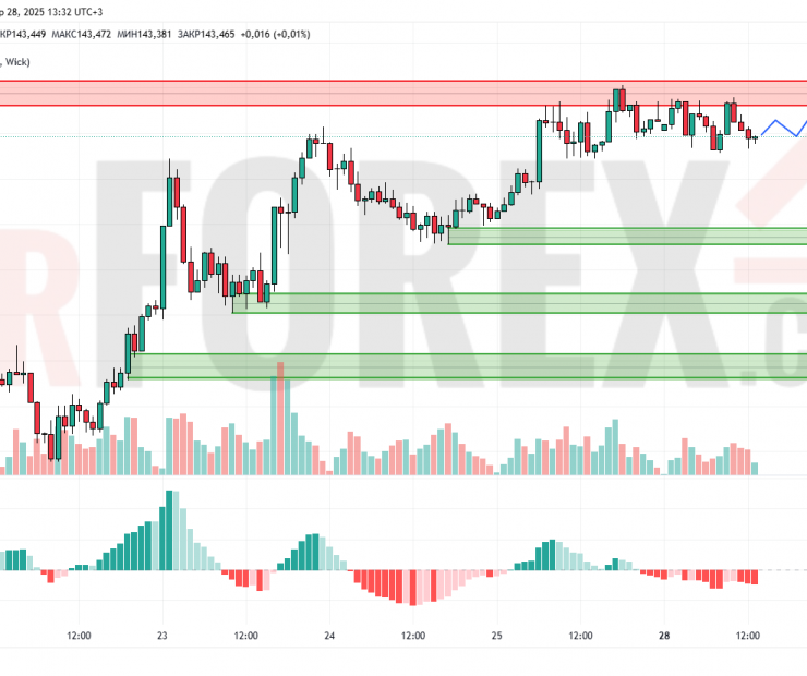 Прогноз Доллар Йена USD/JPY на 29 апреля 2025