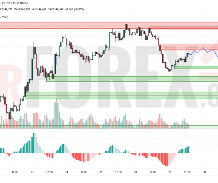 Прогноз Доллар Йена USD/JPY на 30 апреля 2025