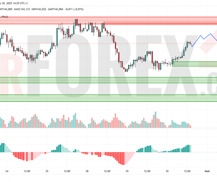 Прогноз Доллар Йена USD/JPY на 1 мая 2025