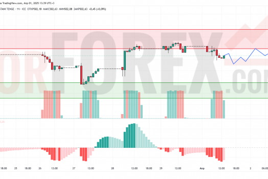 Прогноз Доллар Тенге USD/KZT на 2 апреля 2025
