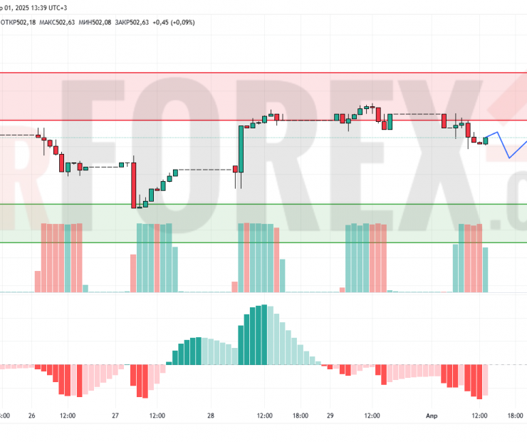 Прогноз Доллар Тенге USD/KZT на 2 апреля 2025